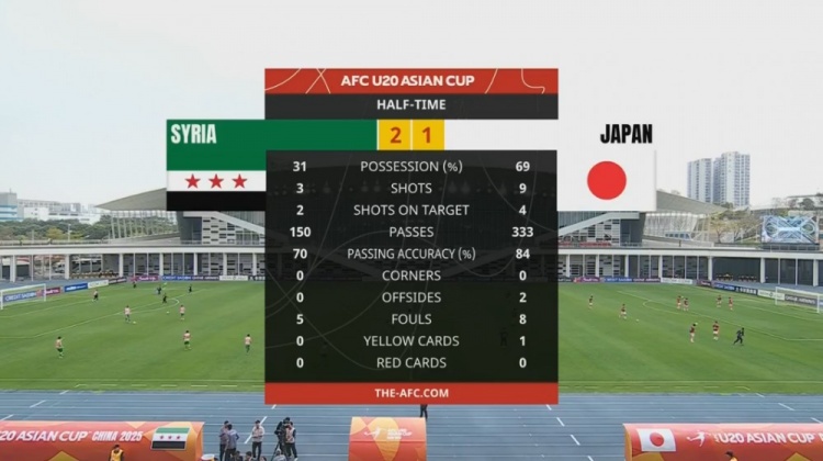  日本U20半場(chǎng)控球率近7成、射門9次，敘利亞U20隊(duì)2次射正進(jìn)2球