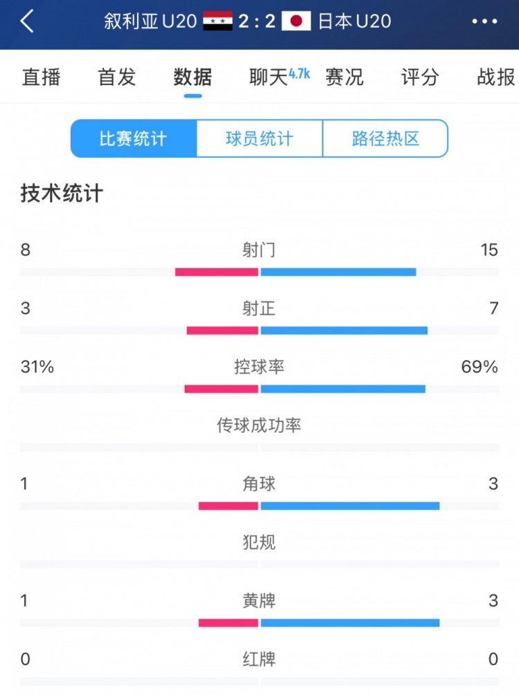  得勢不得勝，日本vs敘利亞全場數(shù)據(jù)：控球73開，射門是對手近2倍