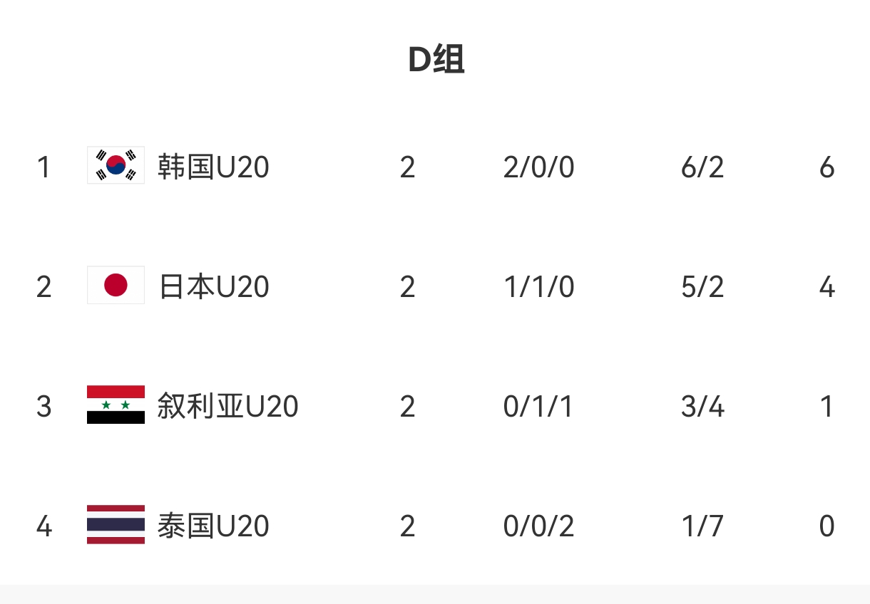  U20亞洲杯D組出線形勢：日本末輪不敗即晉級，敘利亞需大勝泰國