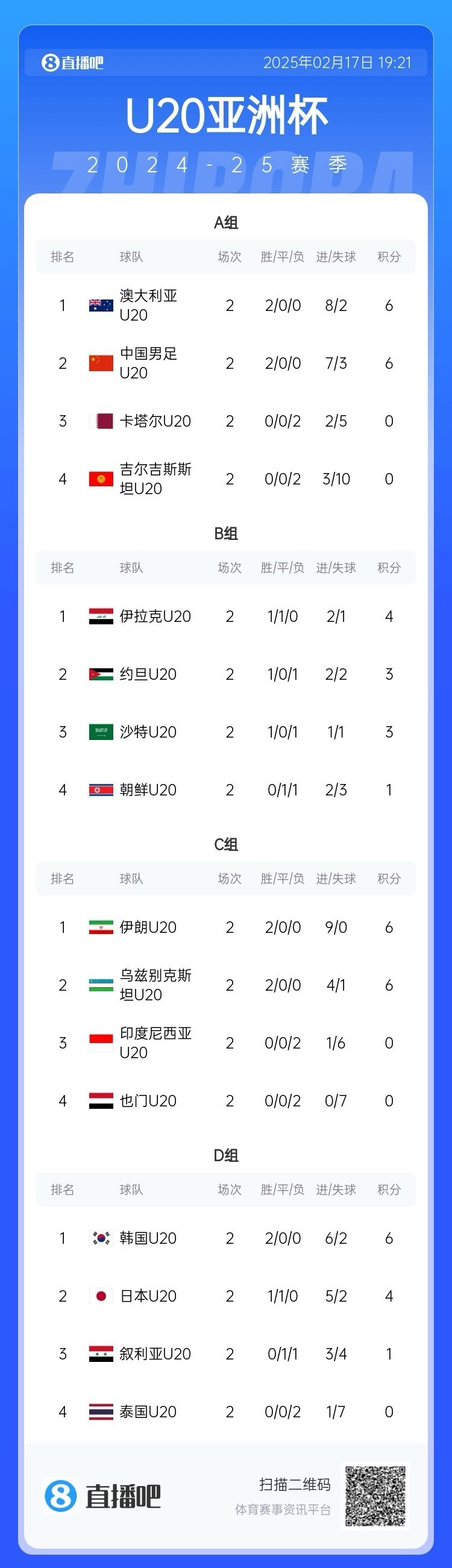  U20亞洲杯小組賽第二輪結束，中國、澳大利亞、韓國等5隊提前出線