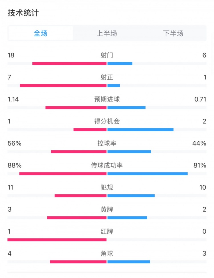  米蘭1-1費耶諾德全場數(shù)據(jù)：控球率56%-44%，射門18-6，射正7-1