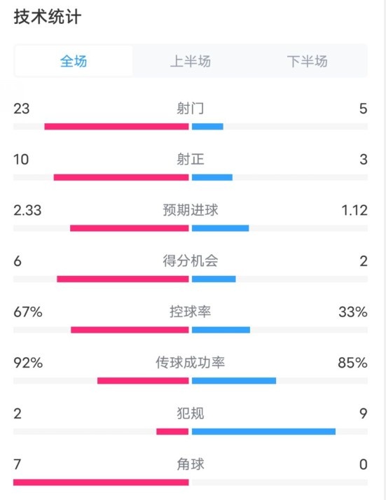  拜仁1-1凱爾特人數(shù)據(jù)：射門(mén)23-5，射正10-3，控球率67%-33%