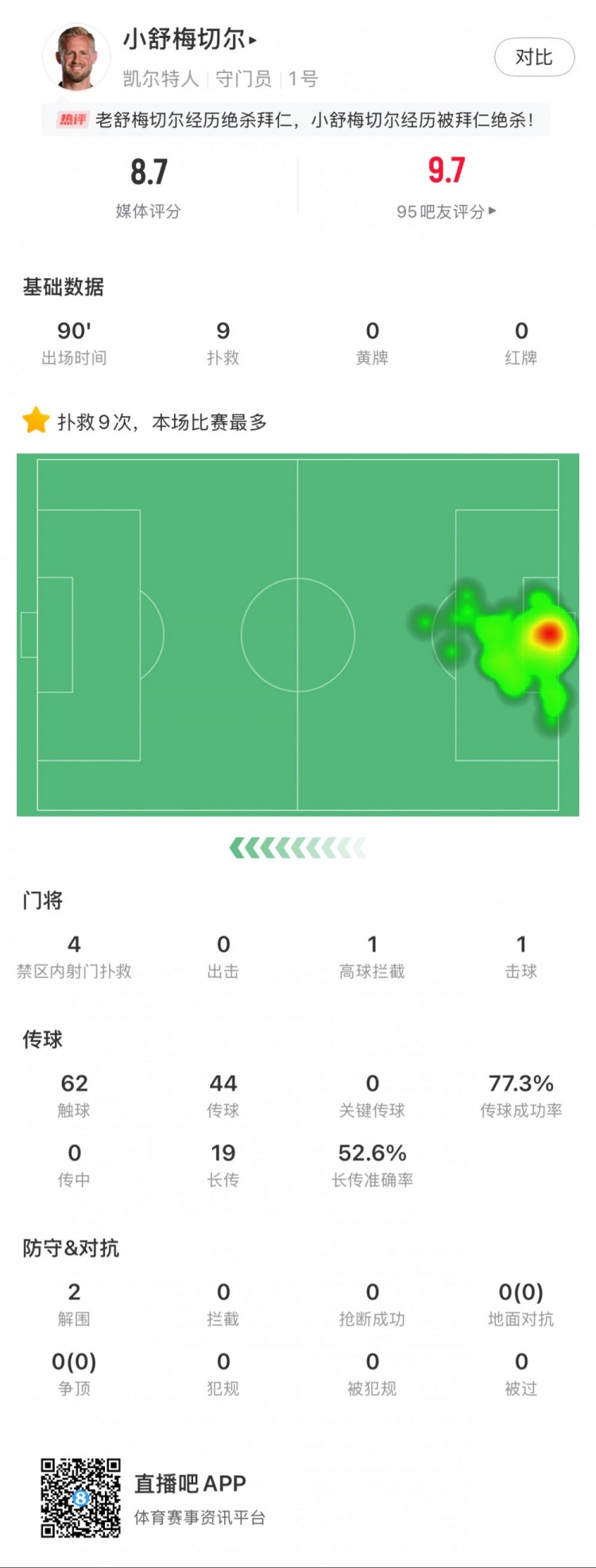  小舒梅切爾對(duì)陣拜仁數(shù)據(jù)：9次成功撲救，1次擊球，1次高球攔截
