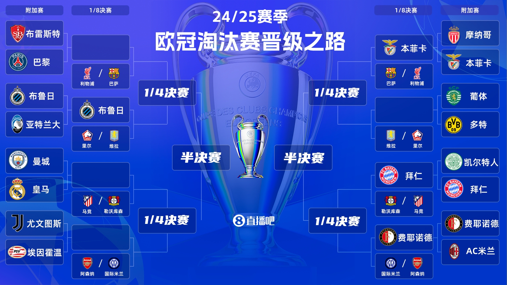  一目了然！歐冠晉級之路：皇馬/曼城、拜仁、馬競、藥廠必有大戰(zhàn)
