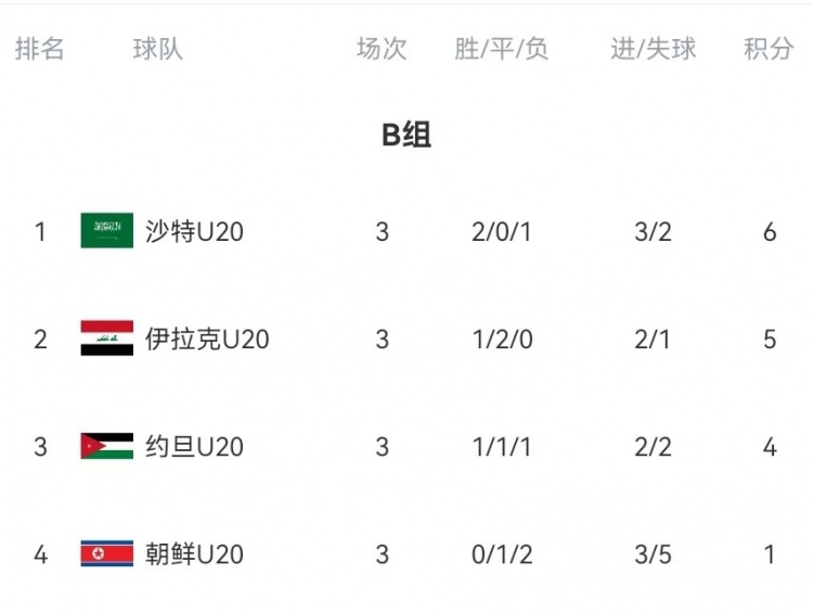  B組末輪大亂斗！晉級(jí)形勢(shì)三度反轉(zhuǎn)：伊拉克中場(chǎng)染紅&沙特起死回生