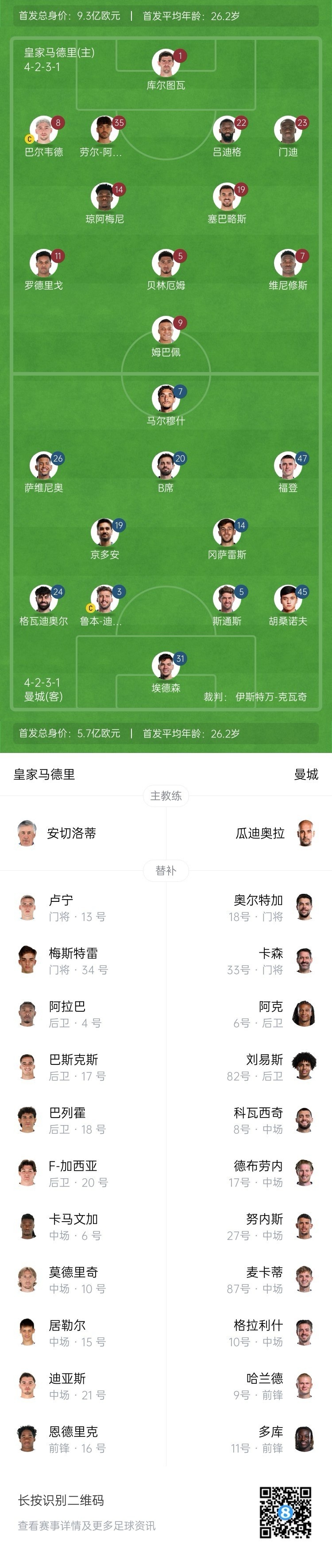  曼城博主：哈蘭德在對(duì)陣紐卡時(shí)膝蓋出現(xiàn)傷情，因此對(duì)皇馬替補(bǔ)