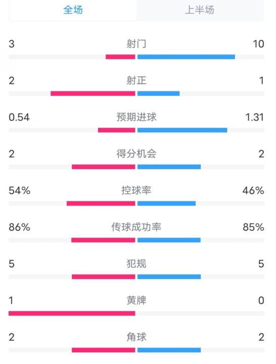  維拉半場2-1利物浦?jǐn)?shù)據(jù)：射門3-10，射正2-1，控球率54%-46%