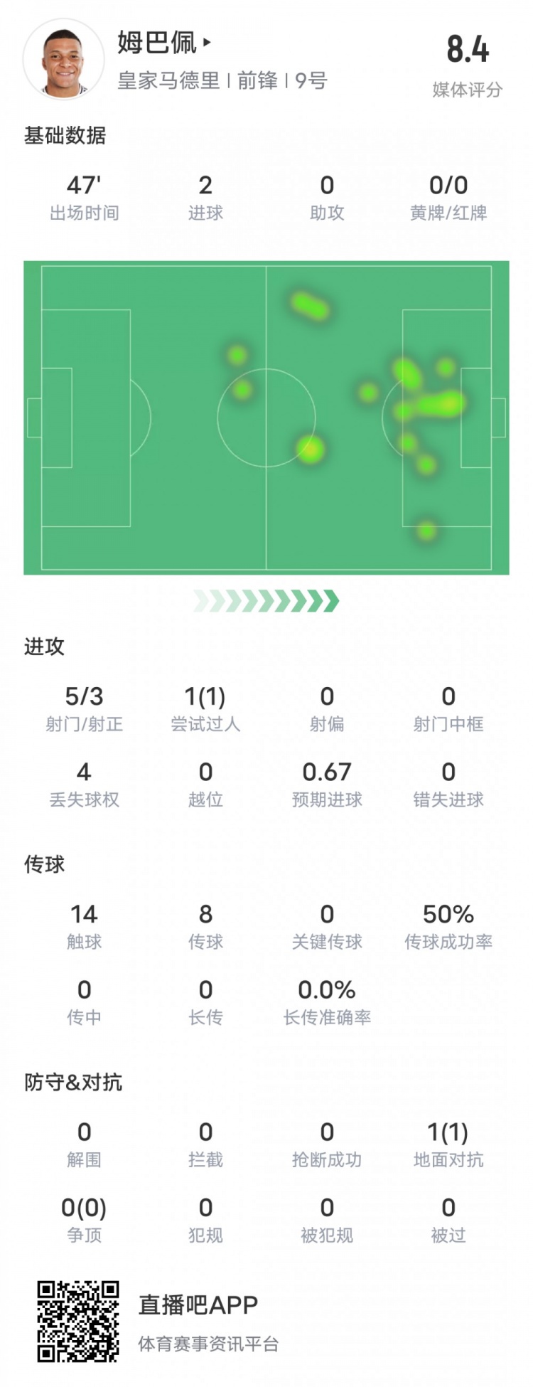 強！姆巴佩半場數(shù)據(jù)：5射3正2進球+1過人成功，評分8.4