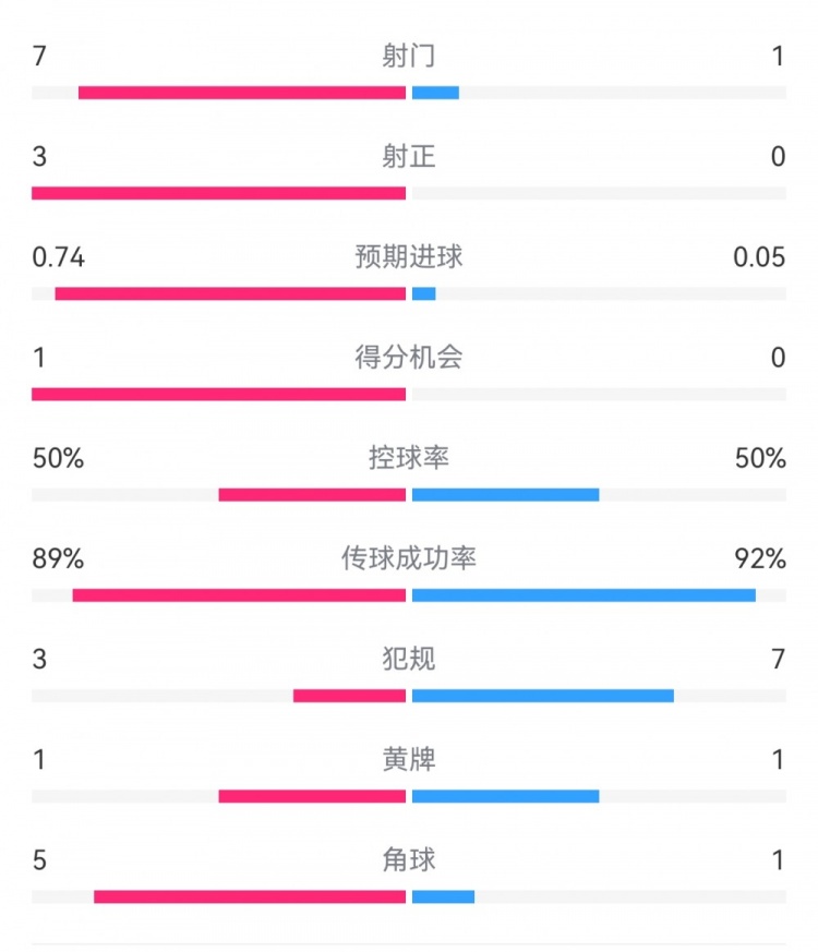  皇馬2-0曼城半場數(shù)據(jù)：皇馬7射3正，曼城僅1射0正，控球率五五開