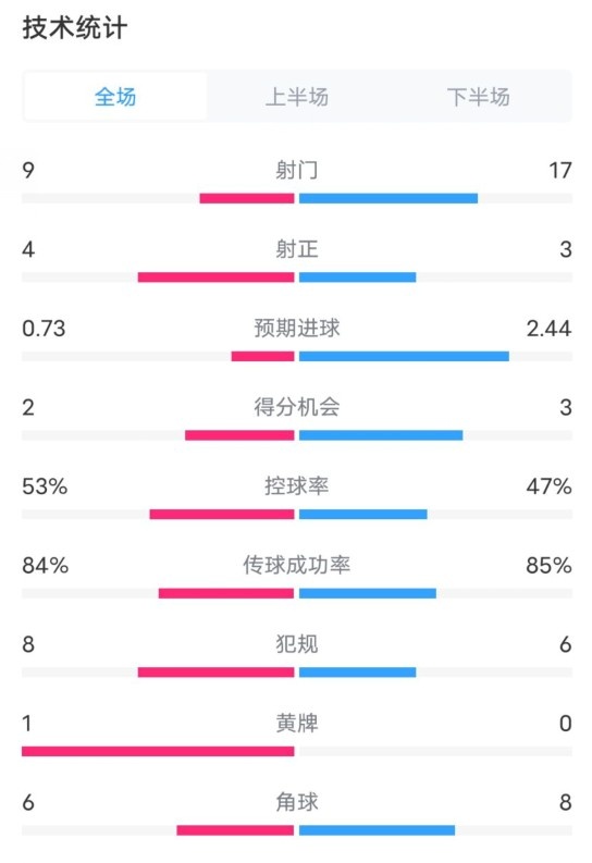  維拉2-2利物浦全場數(shù)據(jù)：射門9-17，射正4-3，控球率53%-47%