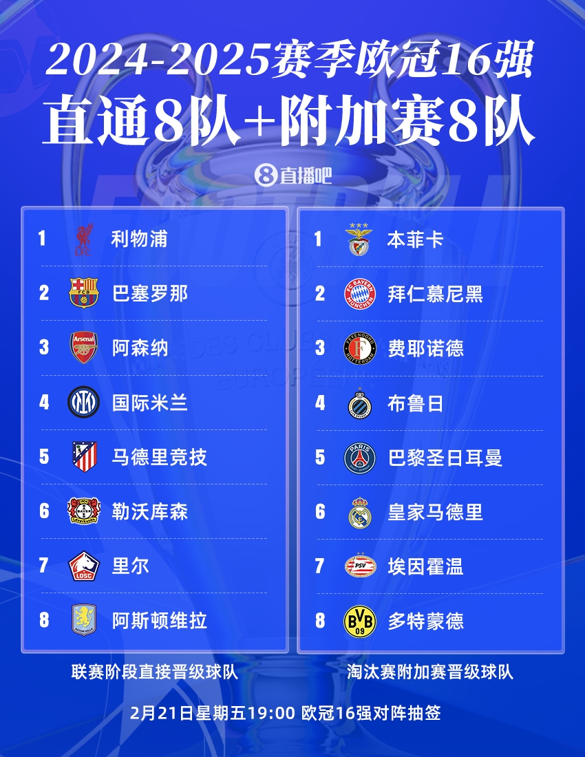  曼城出局！歐冠16強：皇薩仁在列，意甲剩國米獨苗，明晚19點抽簽