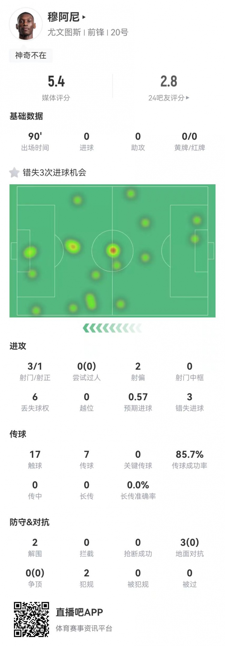  穆阿尼本場3射門3次錯失重大機(jī)會，3對抗0成功 5.4分全場最低