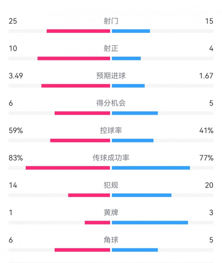  尤文1-3埃因霍溫數(shù)據(jù)：射門15-25，射正4-10，得分機(jī)會5-6
