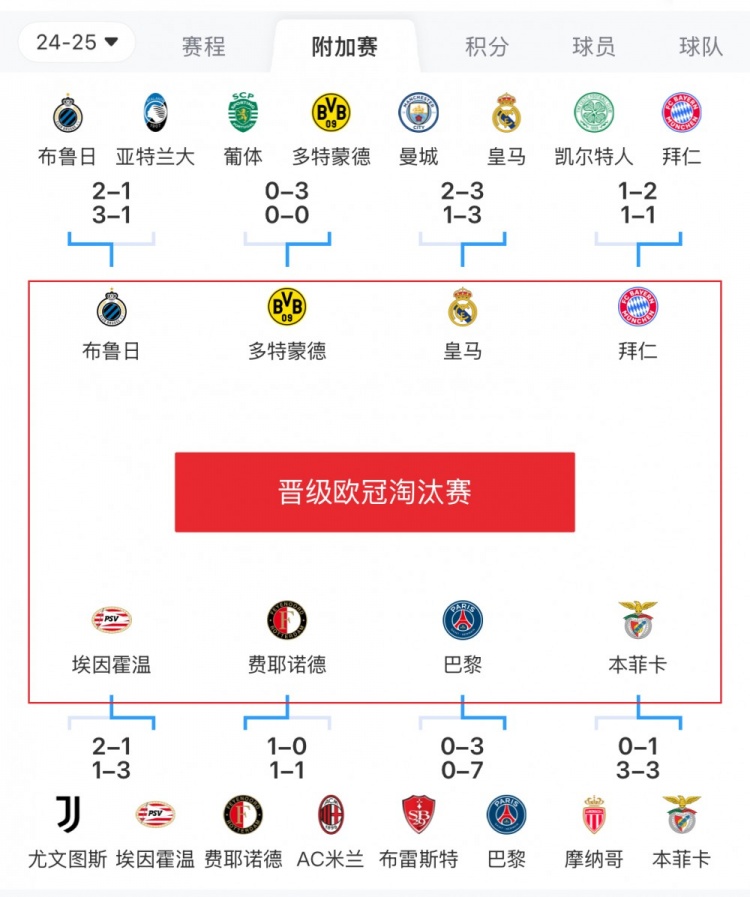  歐冠附加賽8隊被淘汰：意甲3隊最多，法甲2隊，英超葡超蘇超各1隊