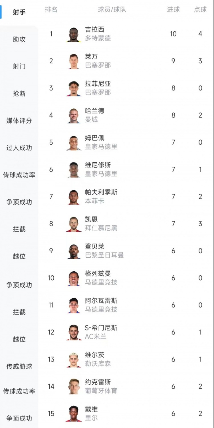  歐冠射手榜：吉拉西10球居首，萊萬9球次席&拉菲尼亞、哈蘭德8球