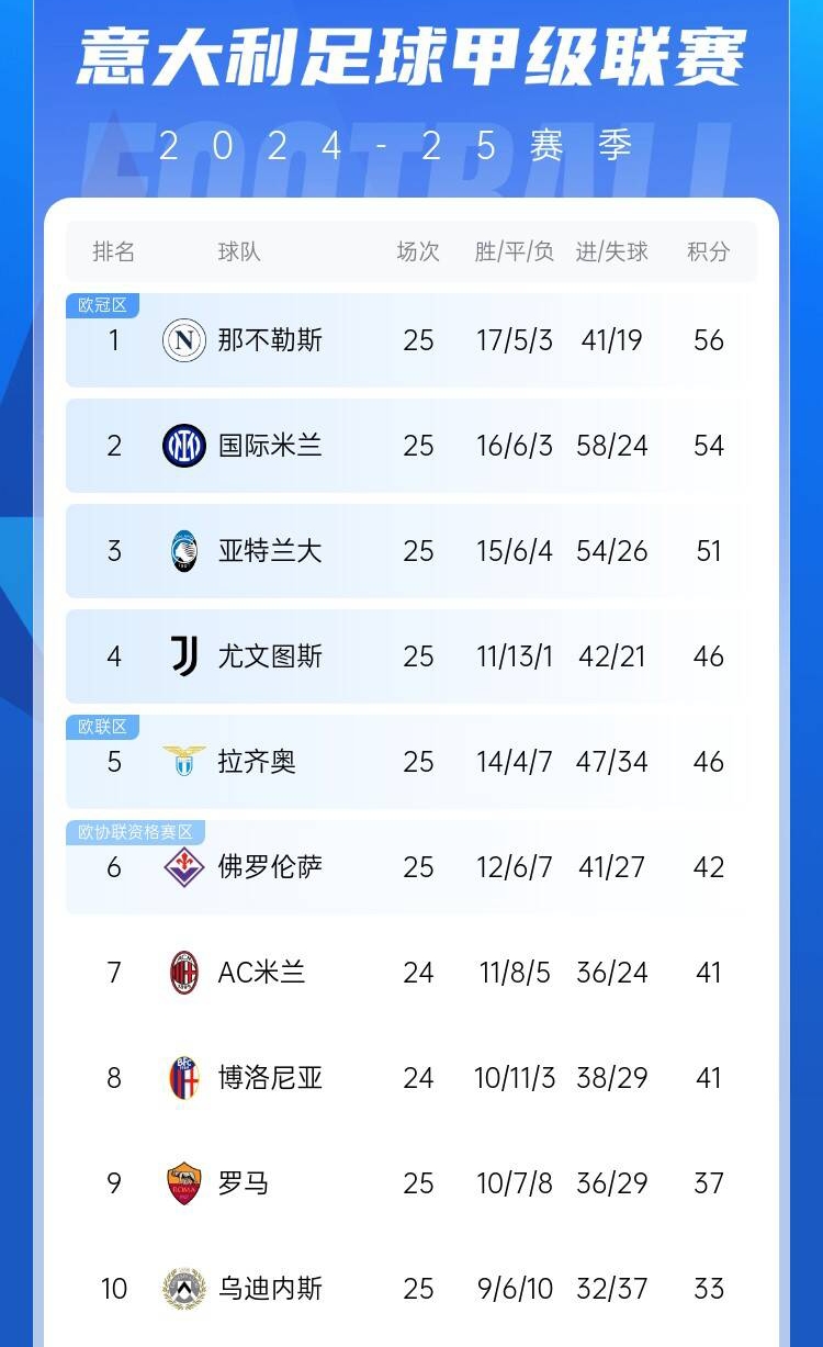  爭四好戲開始？意甲3/4/7接連歐冠出局，第5/6均歐戰(zhàn)直通仍需征戰(zhàn)