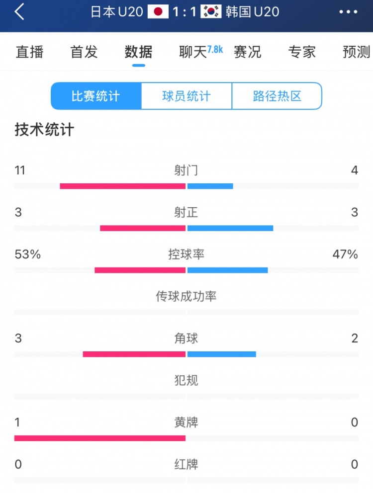  U20亞洲杯日韓戰(zhàn)全場(chǎng)數(shù)據(jù)：射門(mén)數(shù)日本11-4領(lǐng)先，但兩隊(duì)均射正3腳