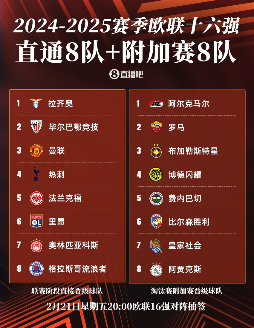  ??歐聯(lián)16強(qiáng)：曼聯(lián)、熱刺直通，羅馬、費(fèi)內(nèi)巴切晉級，今晚20點(diǎn)抽簽
