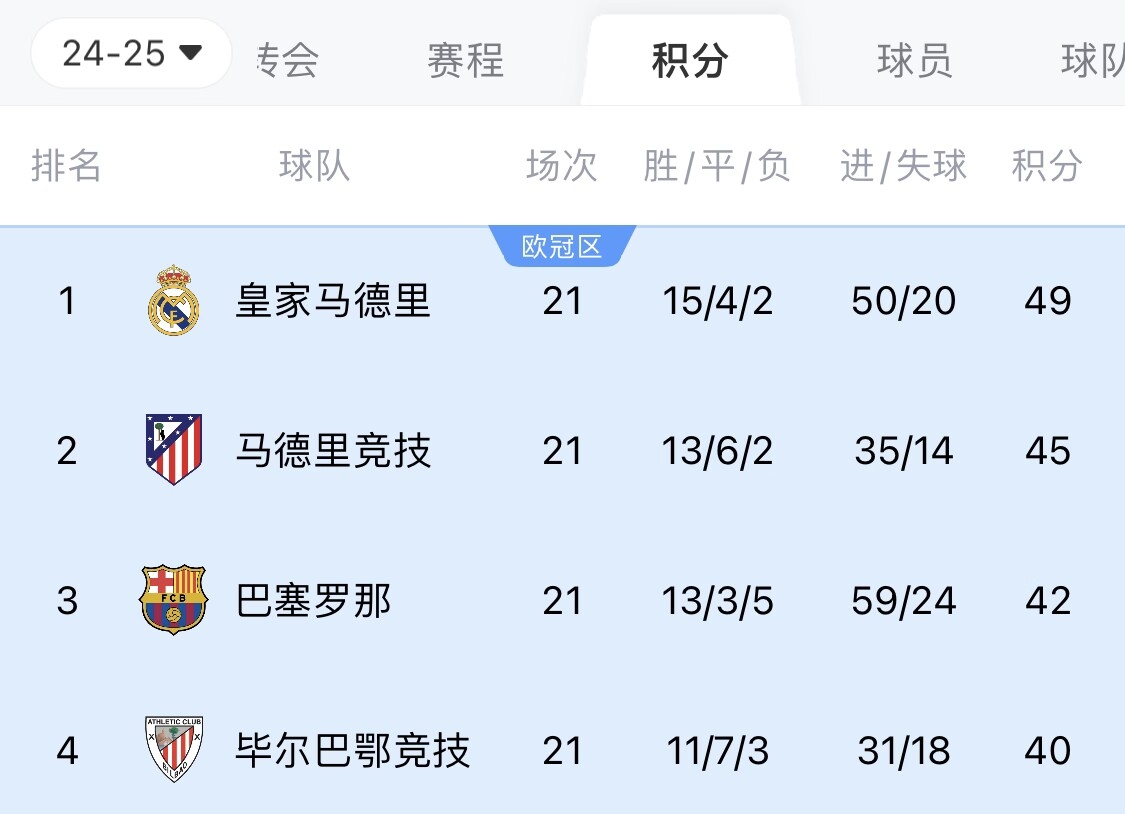  兩難全？皇馬多踢2場附加賽淘汰曼城，西甲4分領(lǐng)跑被馬競巴薩追上