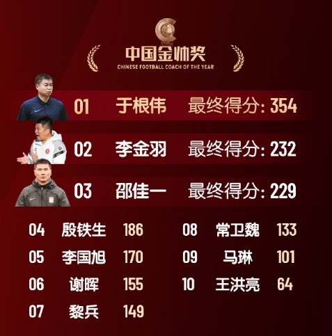  中國(guó)金帥獎(jiǎng)、女子金球獎(jiǎng)具體得分：于根偉、張琳艷均斷層領(lǐng)先