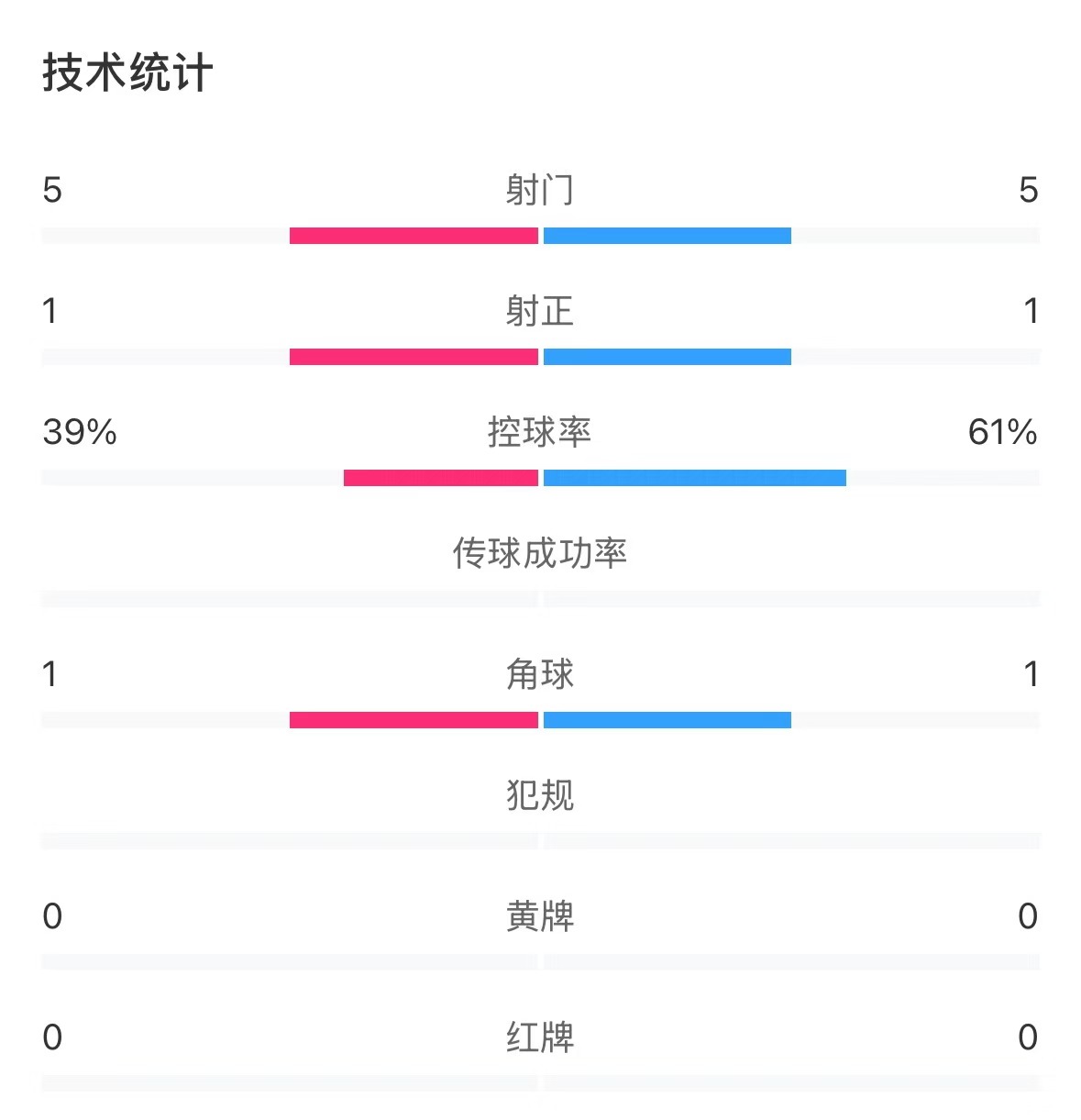  表現(xiàn)亮眼！國青半場控球率超6成，共5次射門&多次創(chuàng)造良機(jī)
