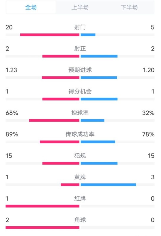  阿森納0-1西漢姆數(shù)據(jù)：射門20-5，射正2-2，紅牌1-0，控球68%-32%