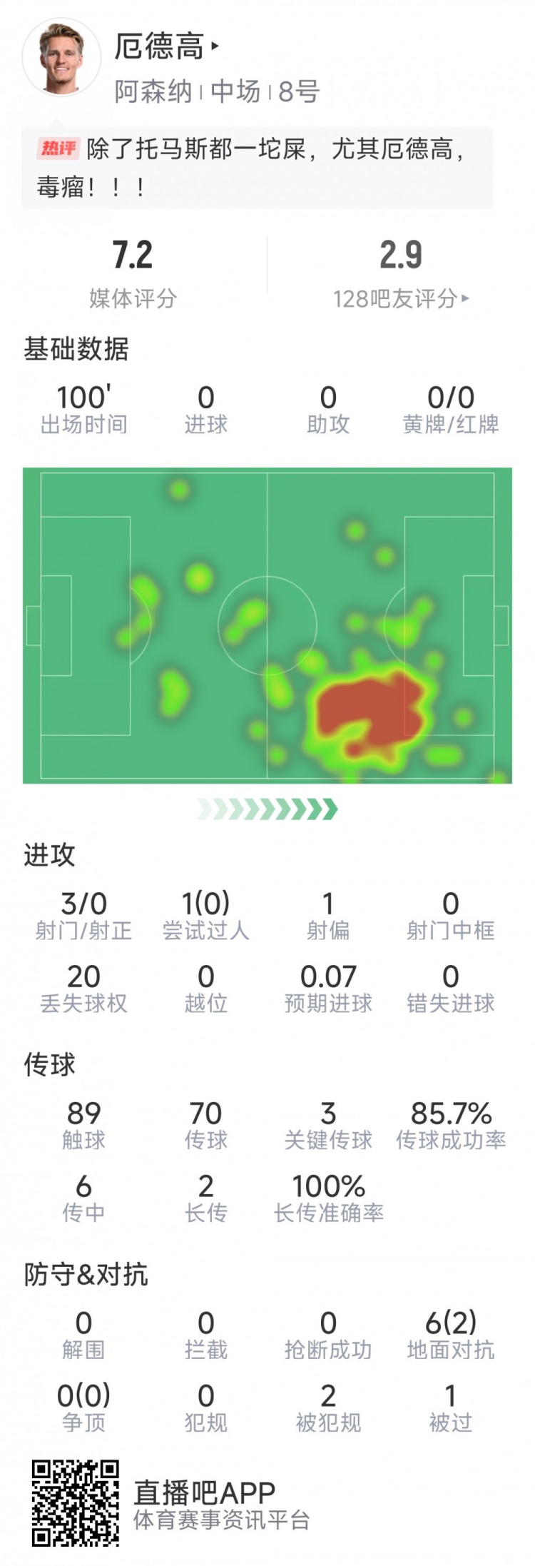  厄德高本場數(shù)據(jù)：3射0正，4次關(guān)鍵傳球，6次對抗2次成功