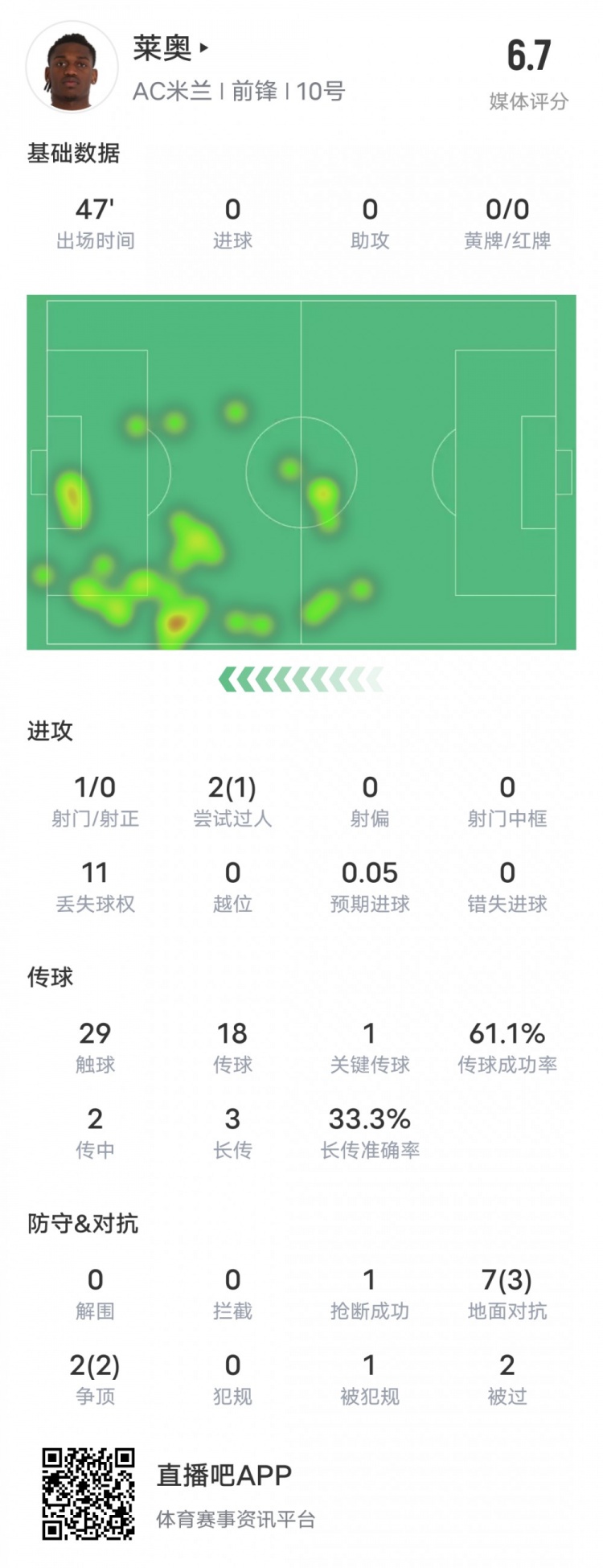  萊奧本場(chǎng)比賽數(shù)據(jù)：1過(guò)人成功1關(guān)鍵傳球11次丟失球權(quán)，評(píng)分6.7