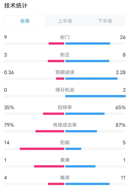  都靈2-1米蘭全場數(shù)據(jù)：射門9-26，射正3-8，控球率35%-65%