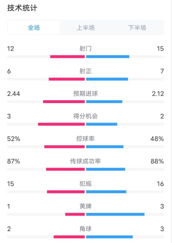  維拉2-1切爾西數(shù)據(jù)：射門12-15，射正6-7，控球率52%-48%