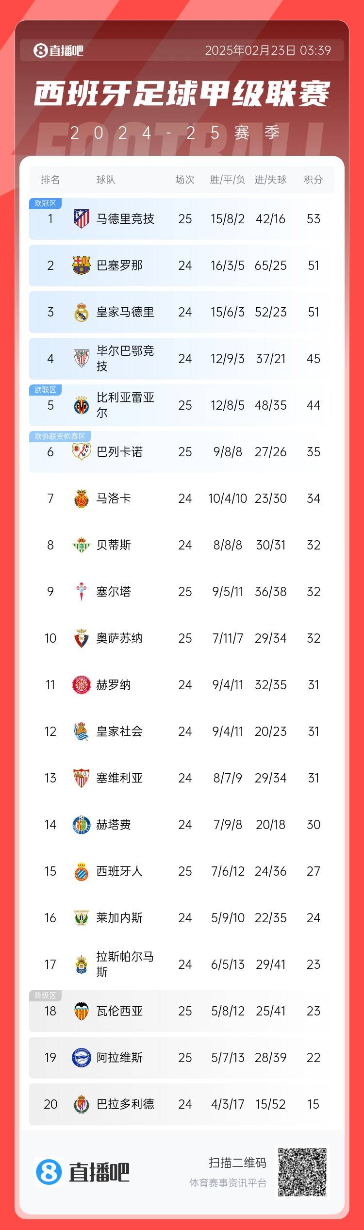  西甲積分榜：馬競先賽2分領(lǐng)跑 巴薩、皇馬同分暫居二三位