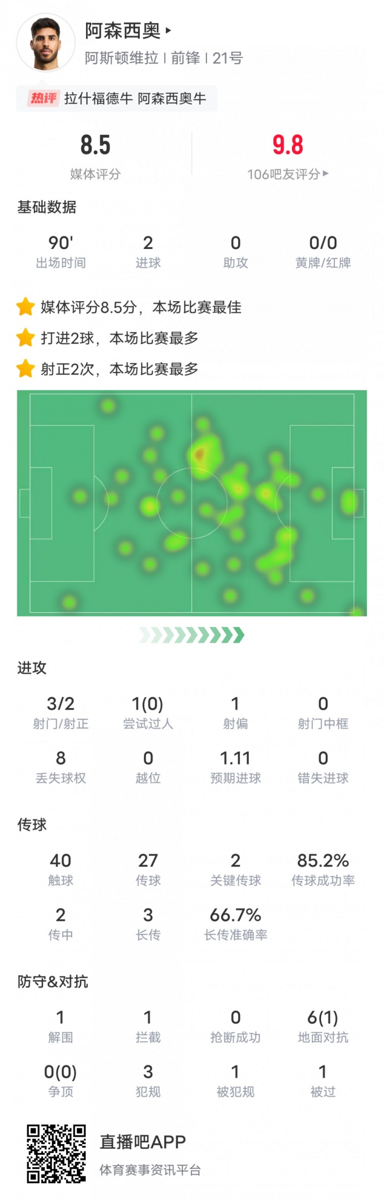  阿森西奧本場比賽數(shù)據(jù)：2進球2關(guān)鍵傳球，評分8.5全場最高