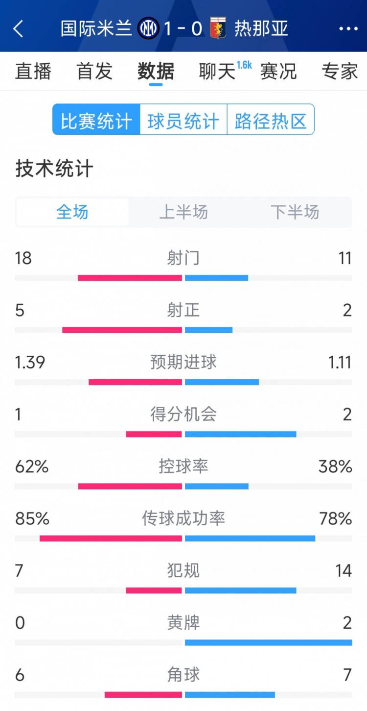  國米1-0熱那亞全場(chǎng)數(shù)據(jù)：射門18-11，射正 5-2，得分機(jī)會(huì)1-2