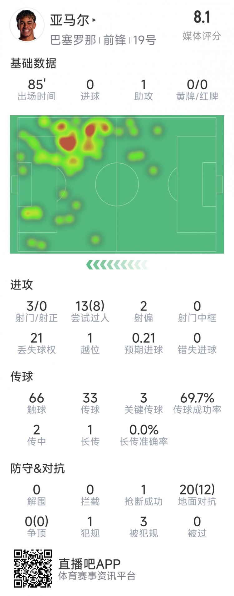  亞馬爾本場數(shù)據(jù)：1次助攻，3射0正，3次關(guān)鍵傳球，8次成功過人