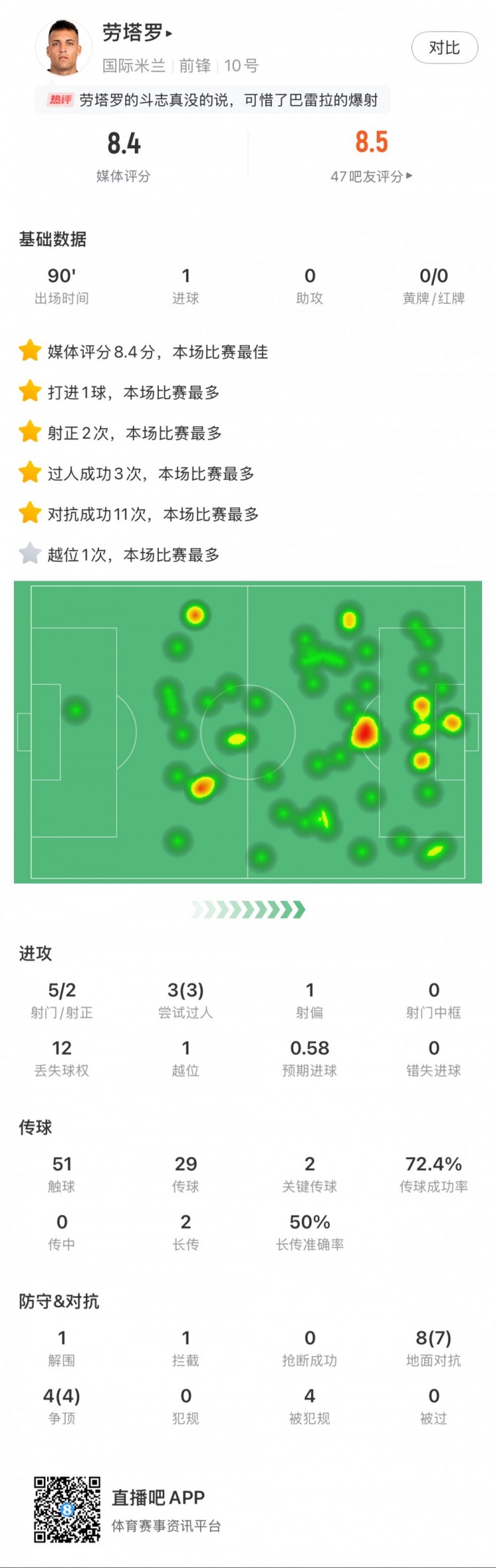  勞塔羅全場(chǎng)數(shù)據(jù)：進(jìn)1球，5次射門(mén)2次射正，3次過(guò)人，2次關(guān)鍵傳球