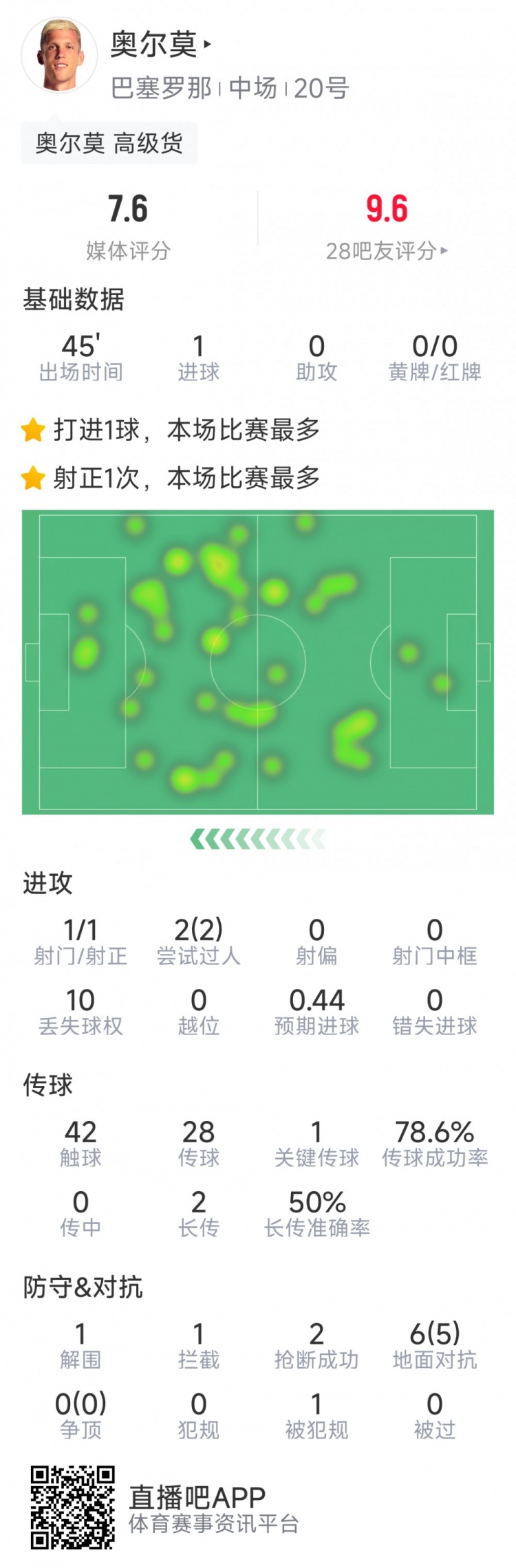  奧爾莫本場數(shù)據(jù)：替補建功，1次射門即破門，6次對抗5次成功