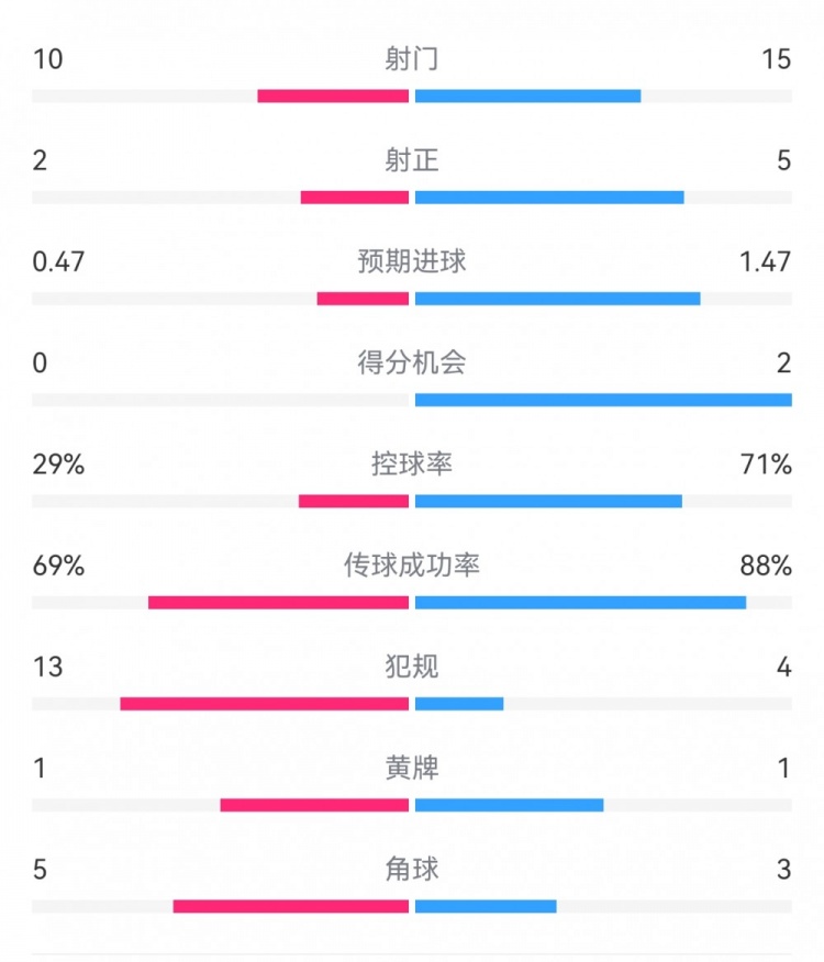  巴薩2-0拉帕數(shù)據(jù)：射門15-10，射正5-2，得分機會2-0，犯規(guī)4-13