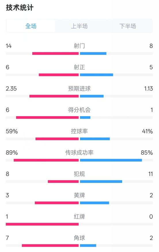  邁阿密國際2-2紐約城數(shù)據(jù)：射門14-8，射正6-5，控球率59%-41%