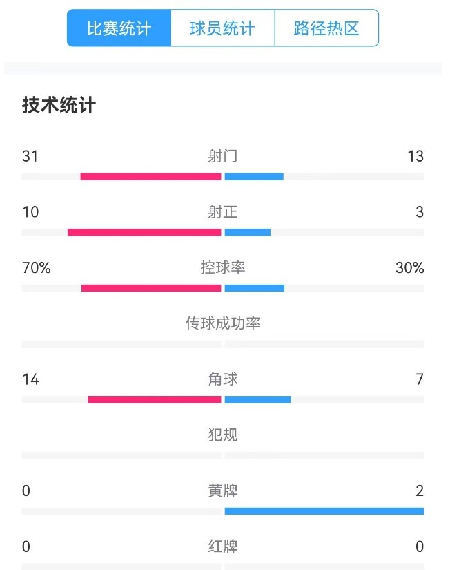  津門(mén)虎vs梅州全場(chǎng)數(shù)據(jù)：津門(mén)虎控球率達(dá)70%，射門(mén)數(shù)31-13占優(yōu)