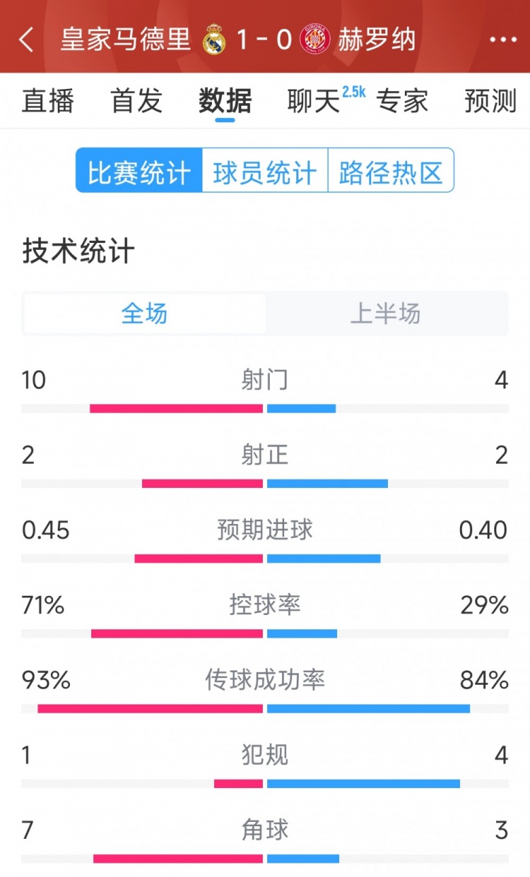  皇馬vs赫羅納半場數(shù)據(jù)：射門10-4，射正2-2，控球率七三開