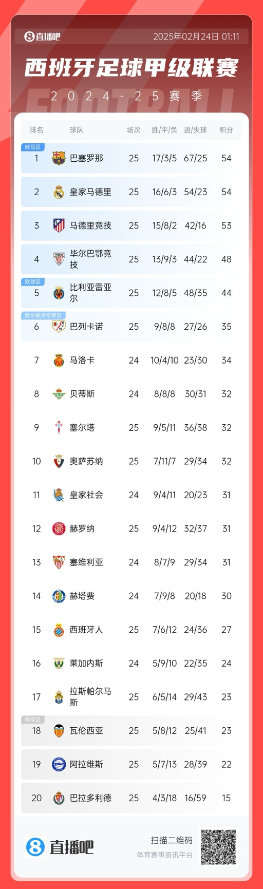  爭冠白熱化！西甲積分榜：巴薩、皇馬同分排1、2，馬競落后1分第3