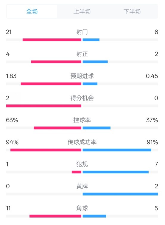  皇馬2-0赫羅納數(shù)據(jù)：射門21-6，射正4-2，控球率63%-37%