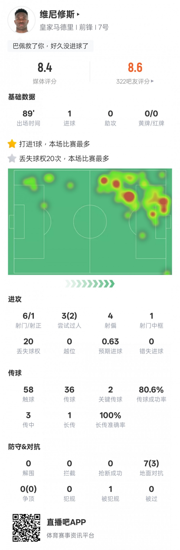  維尼修斯本場比賽數據：1進球&20次丟失球權全場最多，評分8.4