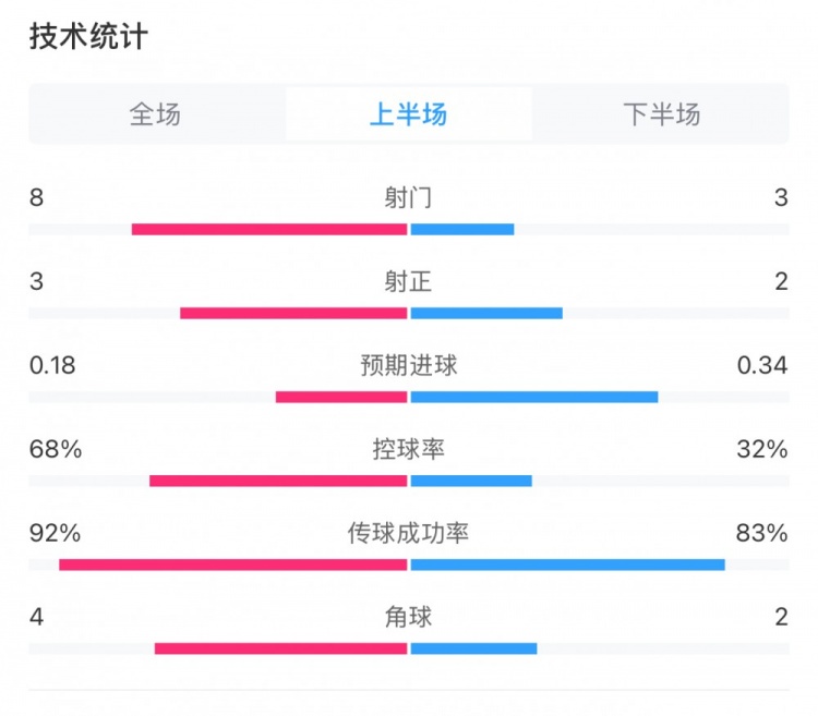  曼城0-2利物浦半場數(shù)據(jù)：控球率68%-32%，射門8-3，射正3-2