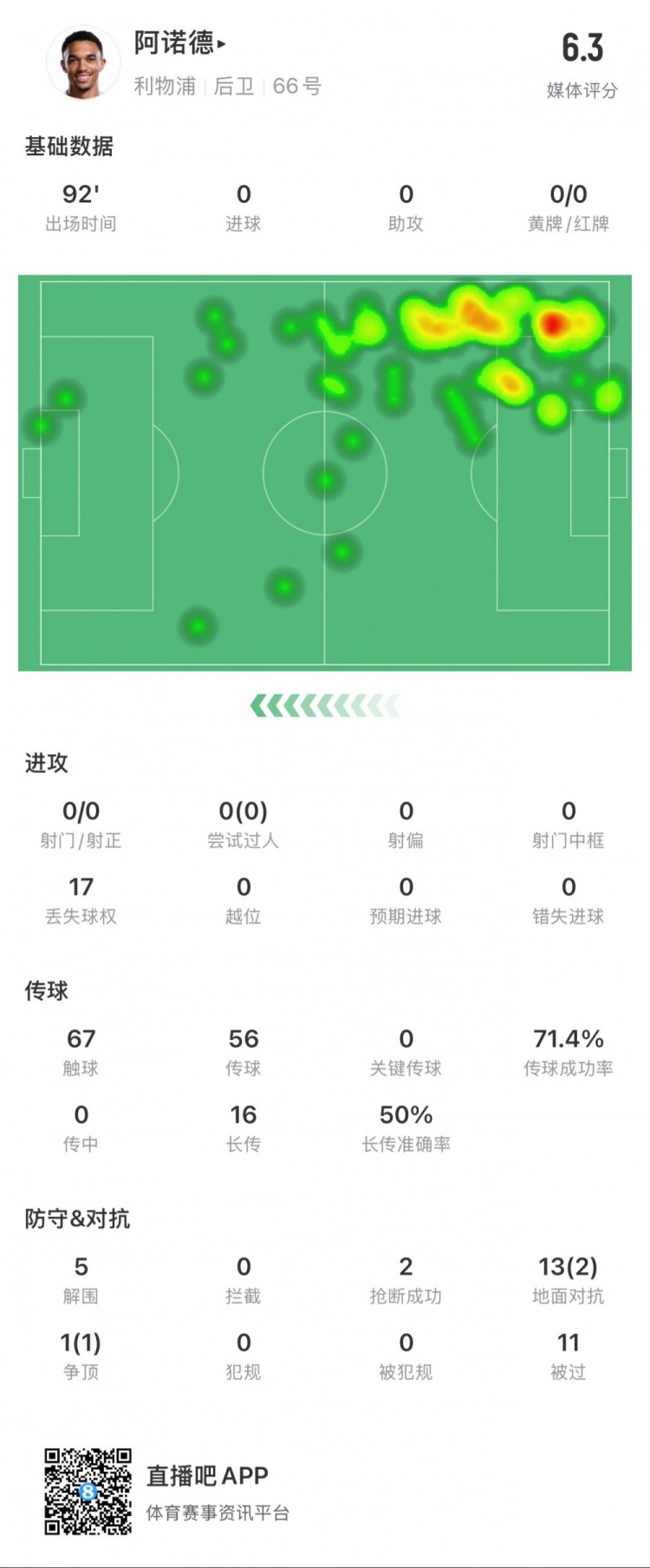  阿諾德本場數(shù)據(jù)：11次被過，14次對抗贏得3次，5次解圍