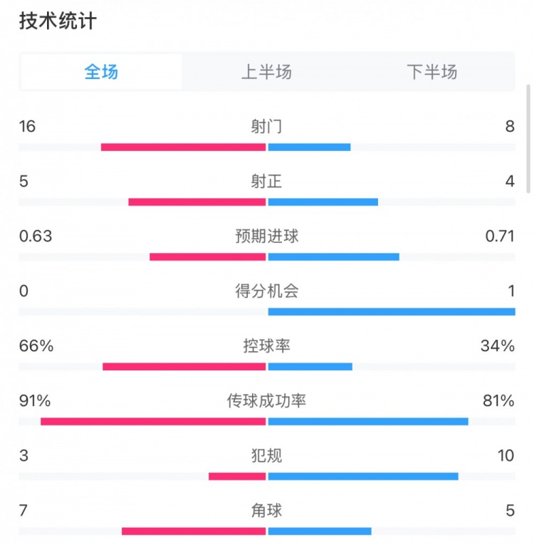  曼城0-2利物浦數據：控球率66%-34%，射門16-8，射正5-4