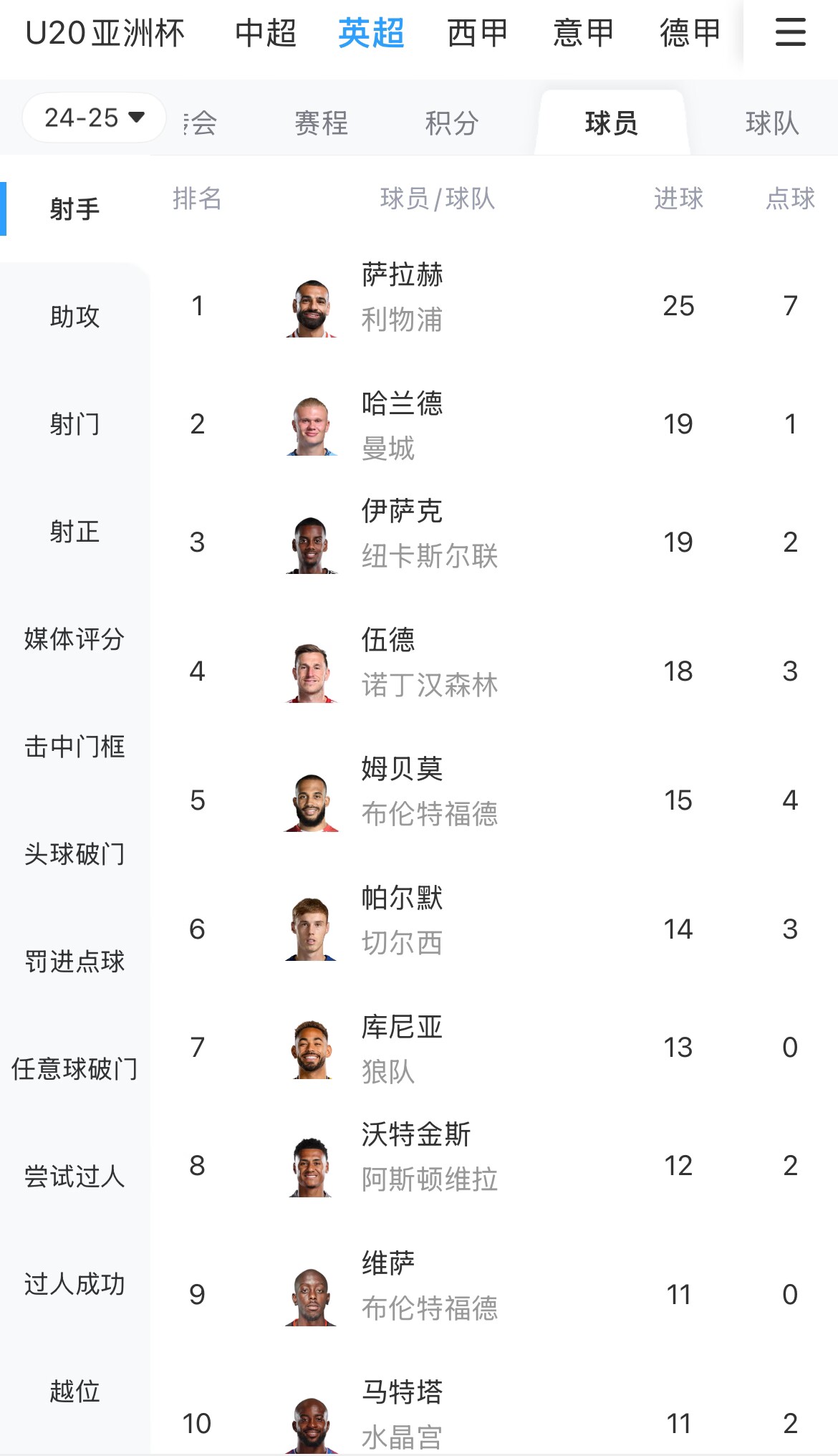  一度落后6球！英超射手榜：薩拉赫25球領(lǐng)跑，哈蘭德、伊薩克19球