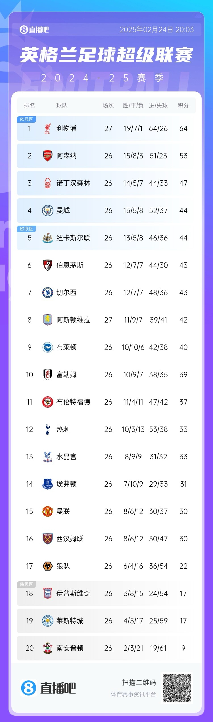  這季沒(méi)懸念?才2月英超爭(zhēng)冠&降級(jí)分差已拉開(kāi)，季末看爭(zhēng)四大戰(zhàn)？