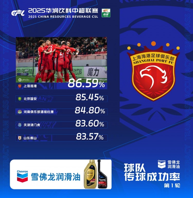  中超首輪傳球成功率排行榜：上海海港86.59%，高居第一
