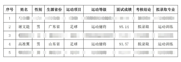  祝賀！謝文能、高準(zhǔn)翼、鐘浩然被華中科技大學(xué)保送錄取